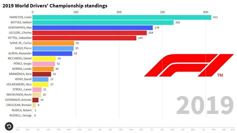 f1 drivers 2019 standings|2019 Formula One World Championship .